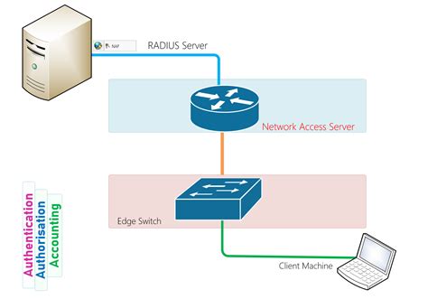 To configure a <b>RADIUS</b> server, enter the name for the server (for example, rad1) and click Add. . Aruba switch radius authentication nps